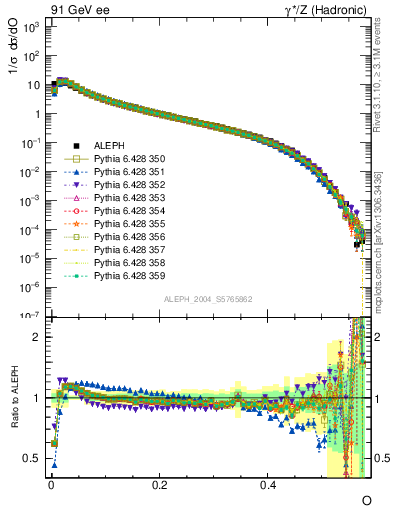 Plot of tO in 91 GeV ee collisions