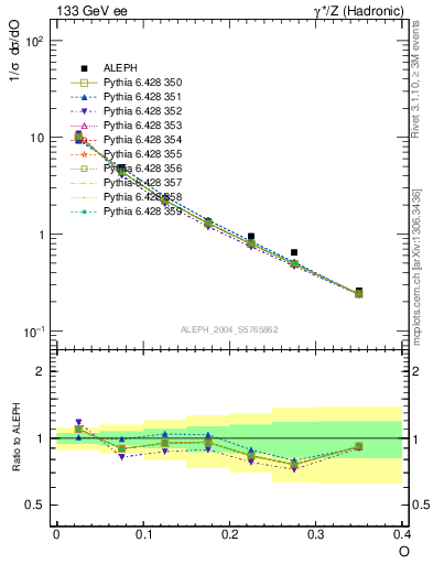 Plot of tO in 133 GeV ee collisions