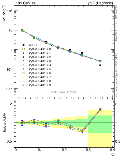 Plot of tO in 189 GeV ee collisions