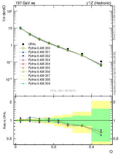 Plot of tO in 197 GeV ee collisions