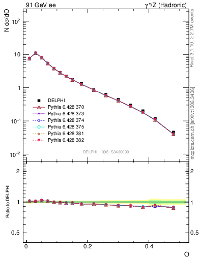 Plot of tO in 91 GeV ee collisions