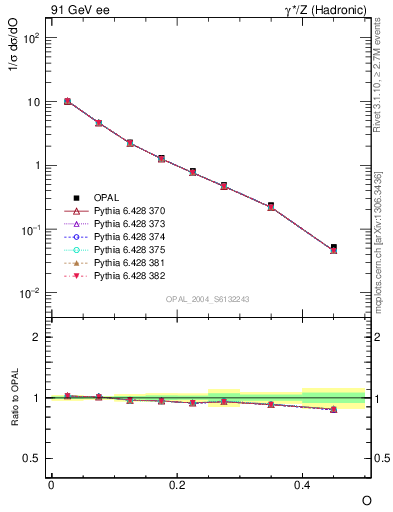 Plot of tO in 91 GeV ee collisions