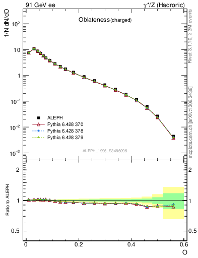 Plot of tO in 91 GeV ee collisions