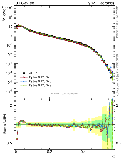 Plot of tO in 91 GeV ee collisions