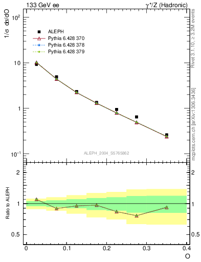 Plot of tO in 133 GeV ee collisions