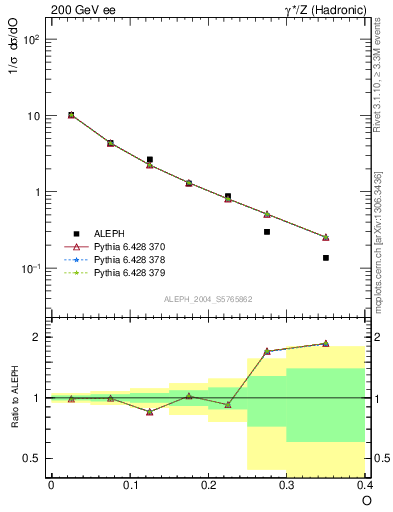 Plot of tO in 200 GeV ee collisions