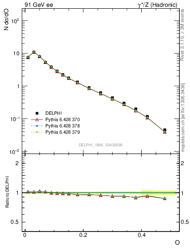 Plot of tO in 91 GeV ee collisions