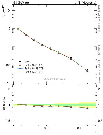 Plot of tO in 91 GeV ee collisions