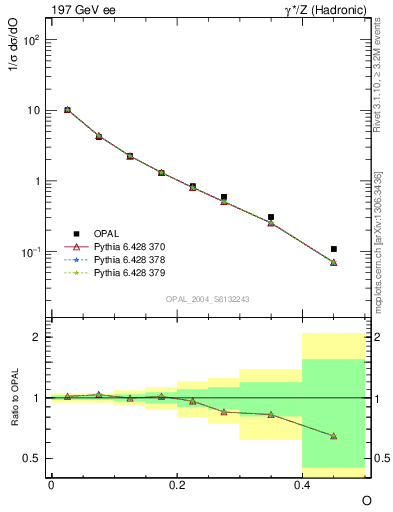 Plot of tO in 197 GeV ee collisions