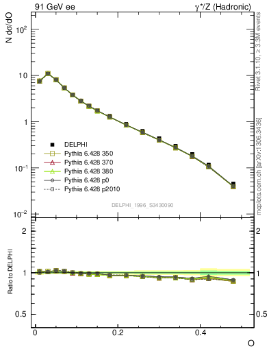 Plot of tO in 91 GeV ee collisions