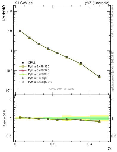 Plot of tO in 91 GeV ee collisions