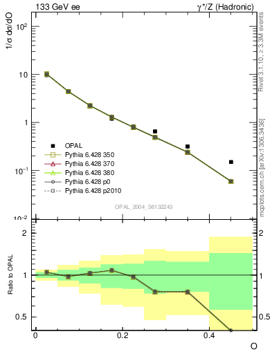 Plot of tO in 133 GeV ee collisions