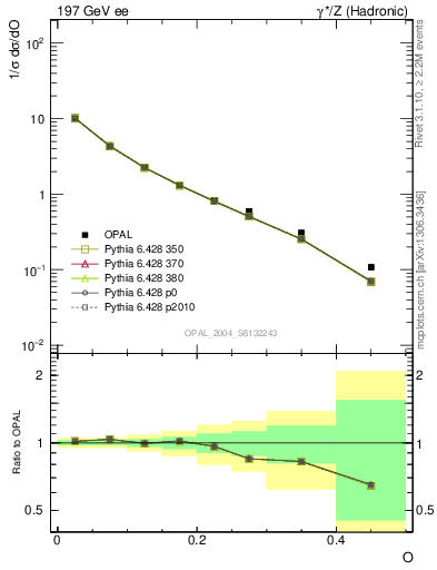 Plot of tO in 197 GeV ee collisions