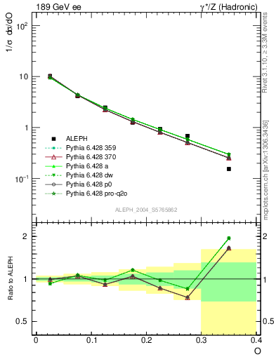 Plot of tO in 189 GeV ee collisions