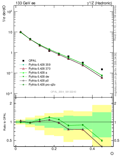 Plot of tO in 133 GeV ee collisions