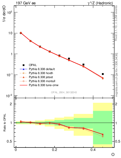 Plot of tO in 197 GeV ee collisions