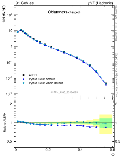 Plot of tO in 91 GeV ee collisions