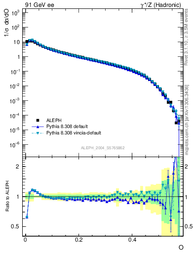 Plot of tO in 91 GeV ee collisions