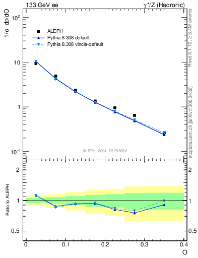 Plot of tO in 133 GeV ee collisions