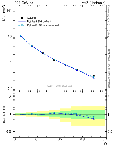 Plot of tO in 206 GeV ee collisions