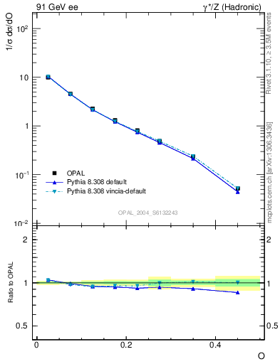 Plot of tO in 91 GeV ee collisions