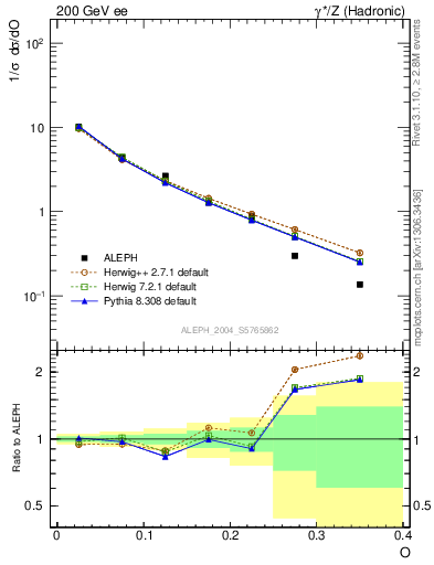 Plot of tO in 200 GeV ee collisions