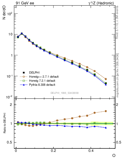 Plot of tO in 91 GeV ee collisions