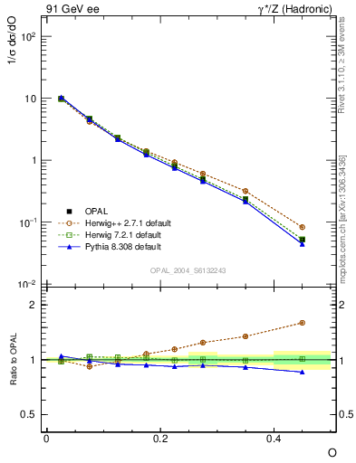 Plot of tO in 91 GeV ee collisions