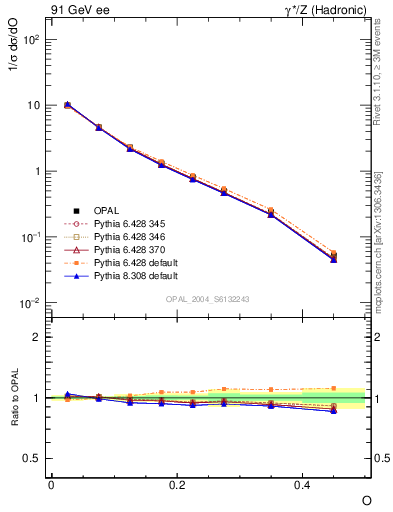 Plot of tO in 91 GeV ee collisions