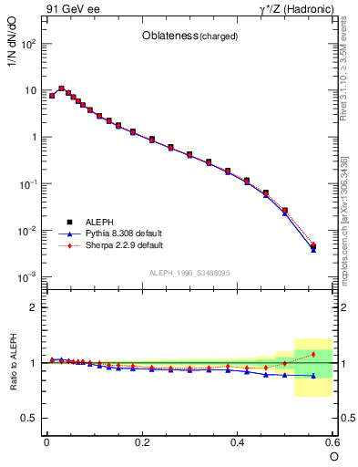 Plot of tO in 91 GeV ee collisions