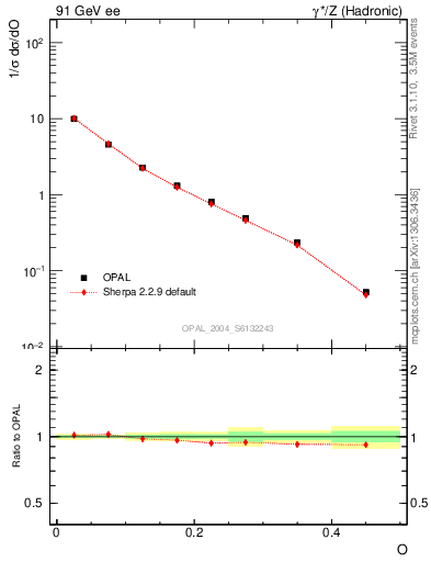 Plot of tO in 91 GeV ee collisions