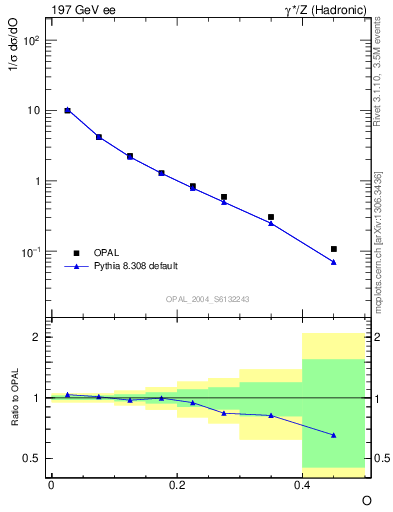 Plot of tO in 197 GeV ee collisions