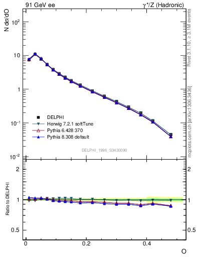 Plot of tO in 91 GeV ee collisions