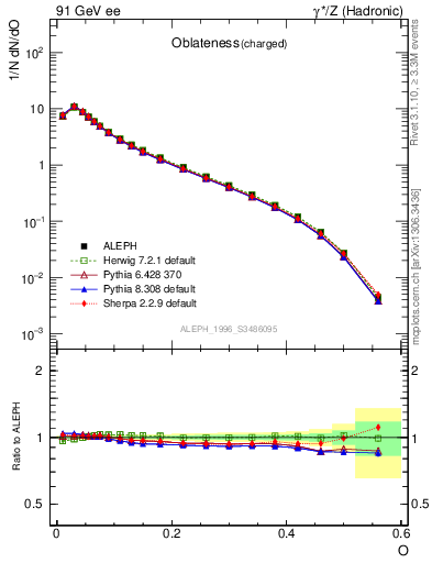 Plot of tO in 91 GeV ee collisions