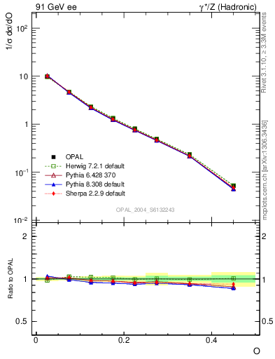 Plot of tO in 91 GeV ee collisions