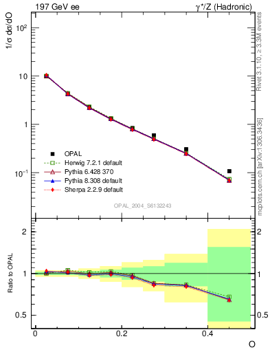 Plot of tO in 197 GeV ee collisions