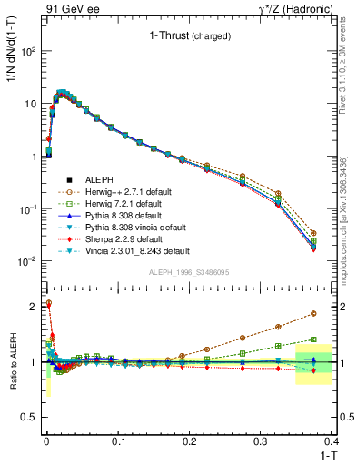 Plot of tau in 91 GeV ee collisions