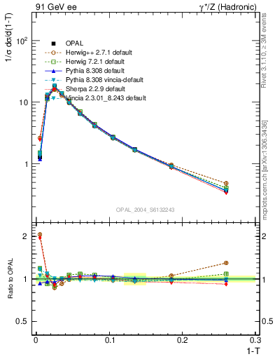 Plot of tau in 91 GeV ee collisions