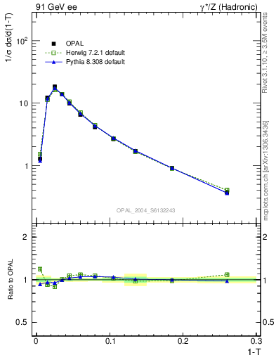 Plot of tau in 91 GeV ee collisions