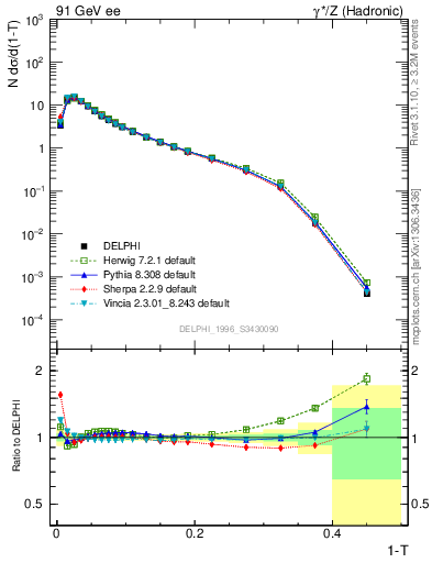 Plot of tau in 91 GeV ee collisions