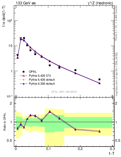 Plot of tau in 133 GeV ee collisions