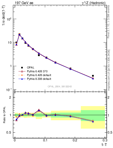 Plot of tau in 197 GeV ee collisions