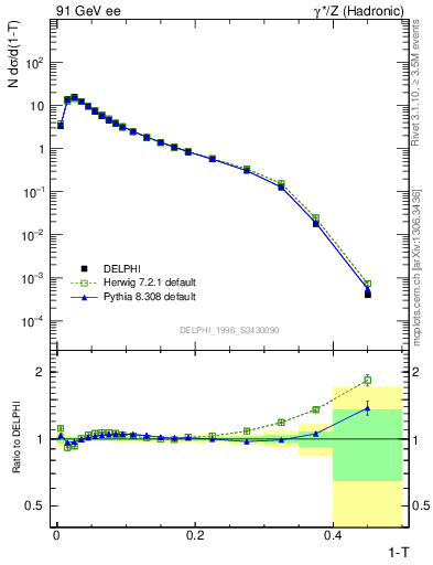 Plot of tau in 91 GeV ee collisions