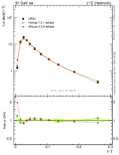 Plot of tau in 91 GeV ee collisions