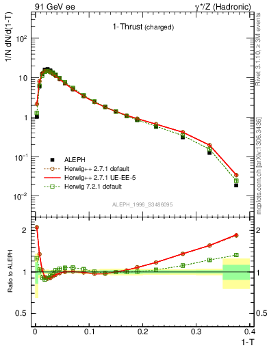 Plot of tau in 91 GeV ee collisions