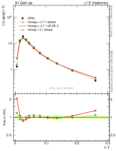 Plot of tau in 91 GeV ee collisions