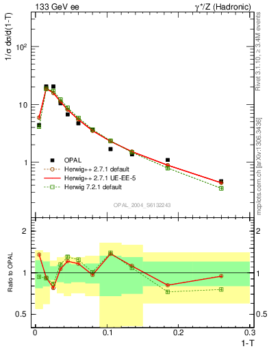 Plot of tau in 133 GeV ee collisions