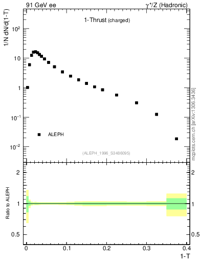 Plot of tau in 91 GeV ee collisions