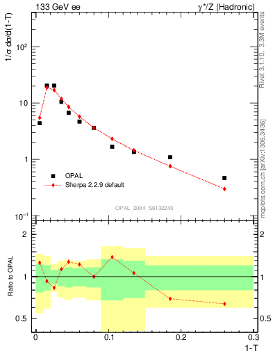 Plot of tau in 133 GeV ee collisions