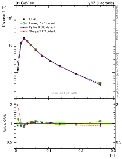 Plot of tau in 91 GeV ee collisions